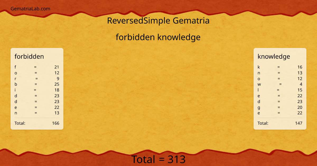 forbidden knowledge in reversedSimple Gematria